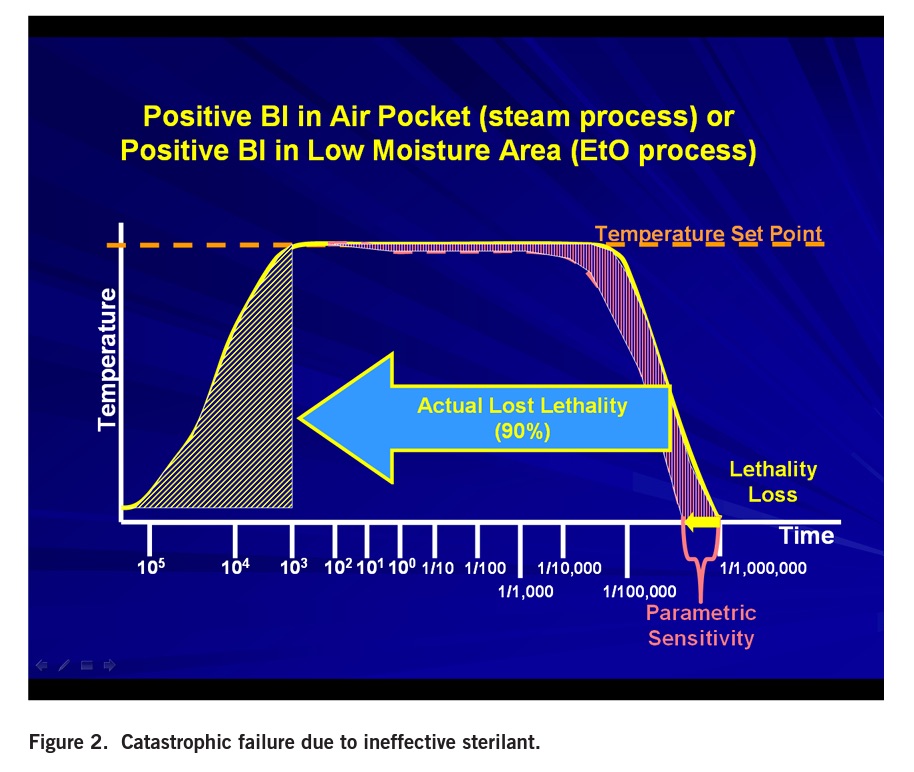 fig 2 Catastrophic failure due to ineffective sterilant.